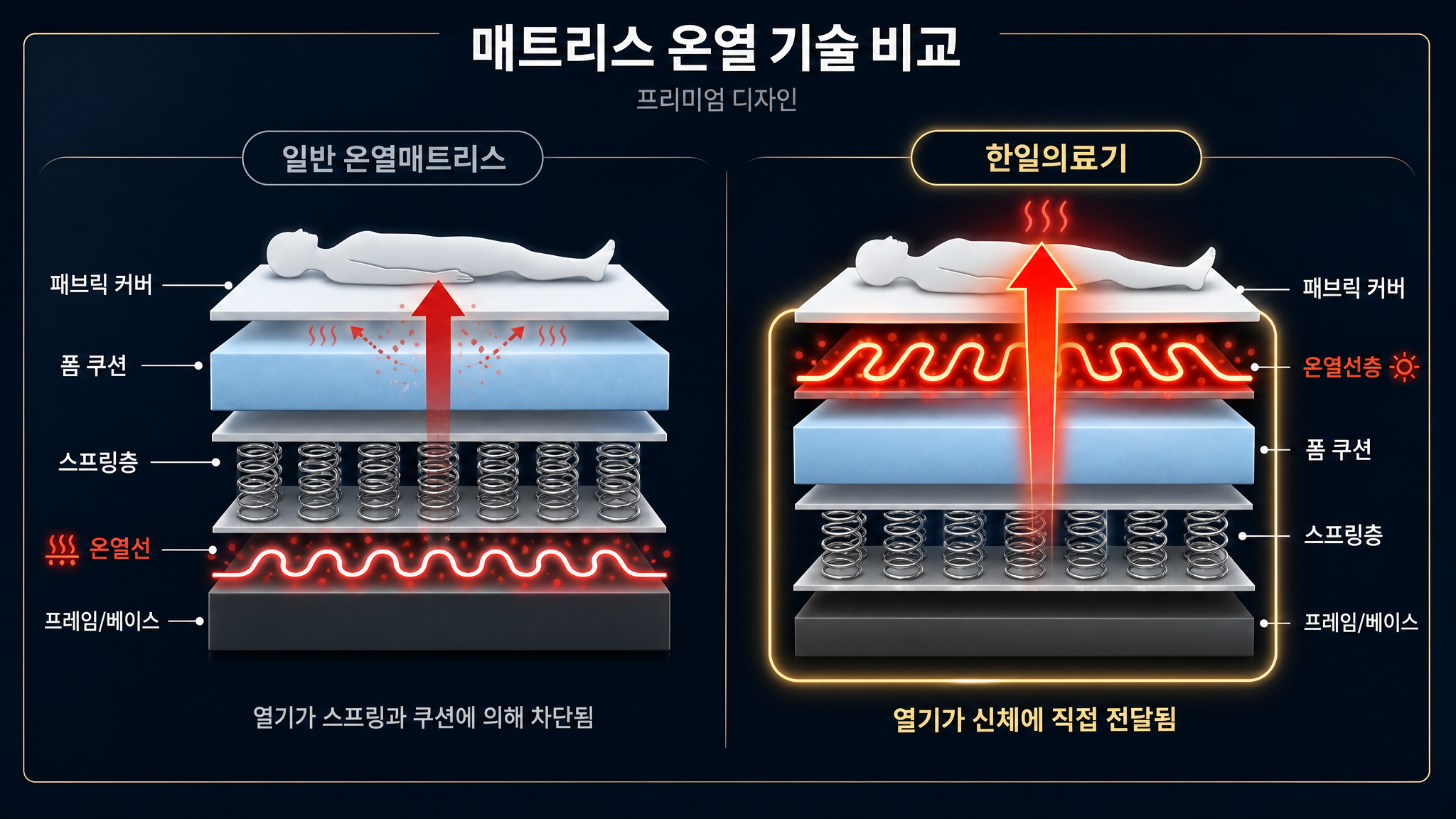 열선 상부 배치 vs 일반 하부 배치 구조 비교도
